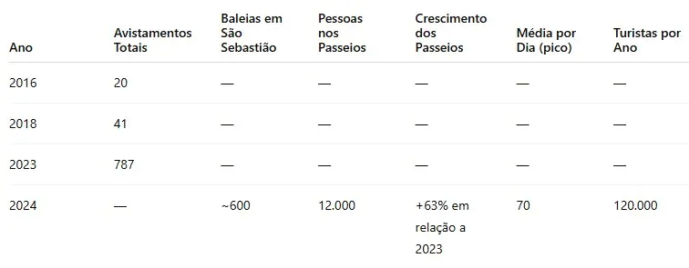 Tabela com a evolução dos avistamentos de baleias em São Sebastião