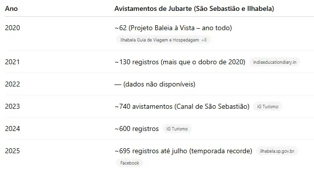 Tabela com os avistamentos de jubarte em São Sebastião e Ilhabela de 2020 a 2025